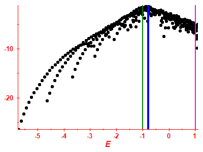 Strength function log